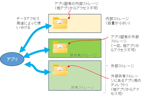 androidstorage